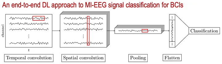 Deep Learning for EEG