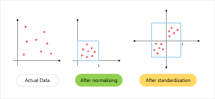 Data Normalization Approaches