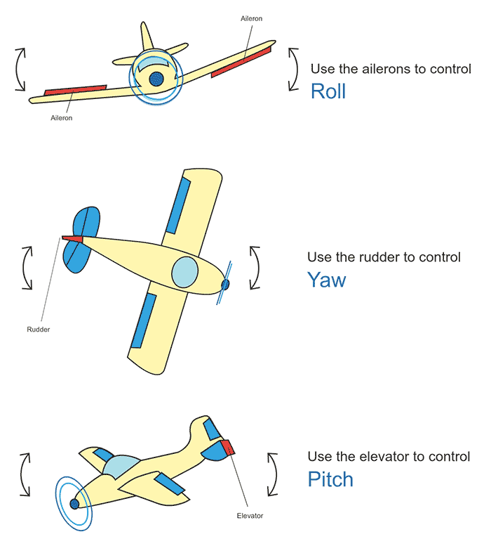 Head Movement Planes