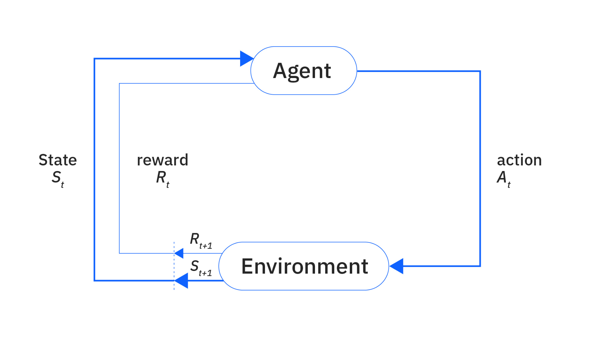 Reinforcement Learning Framework